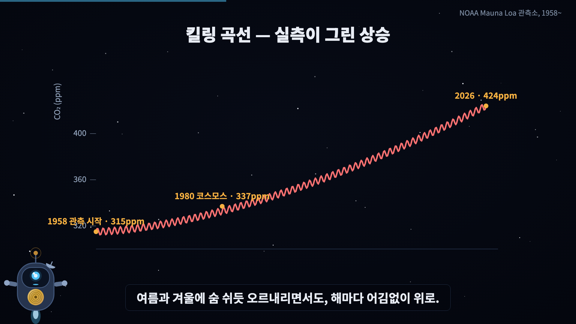 CO2 상승 곡선