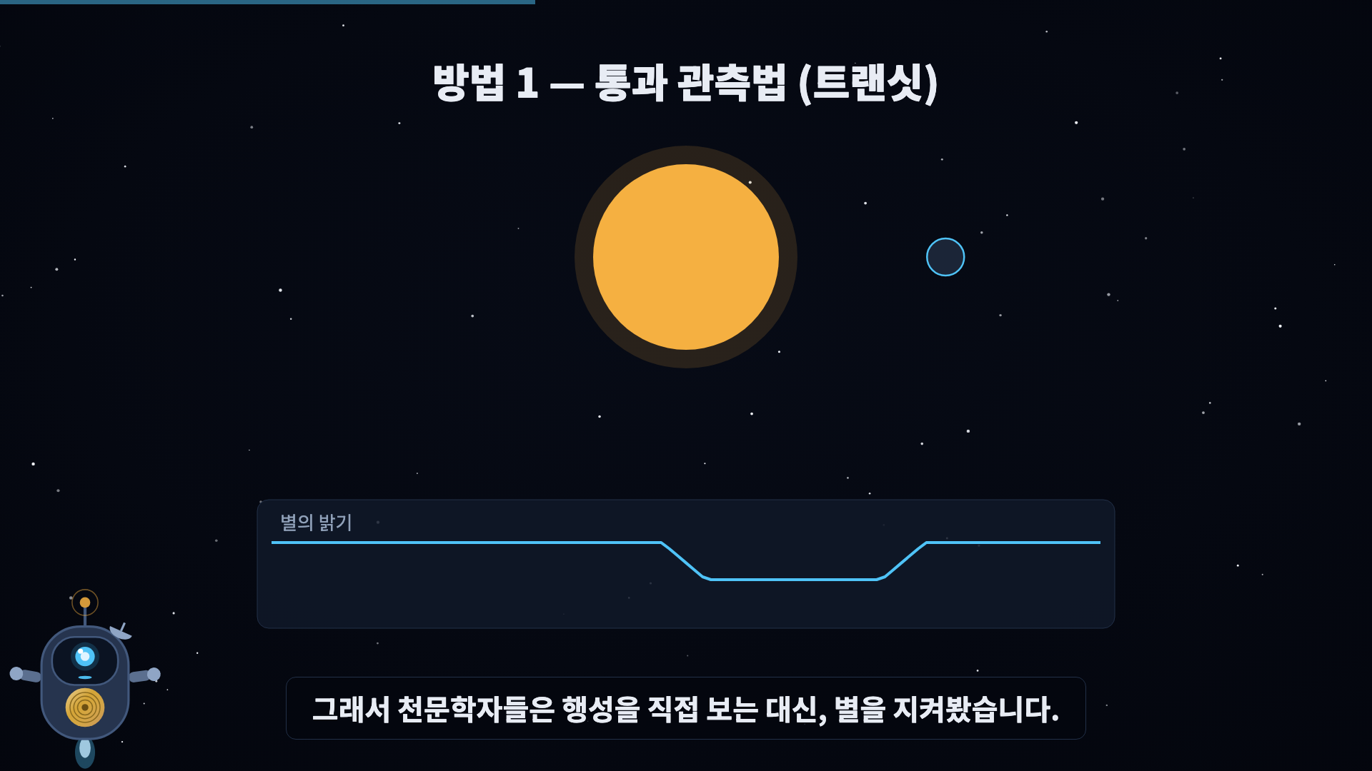 SVG: 별 앞을 행성이 통과, 아래에 광도곡선이 실시간으로 파이며 골짜기 생성. '밝기 -1%' 라벨.