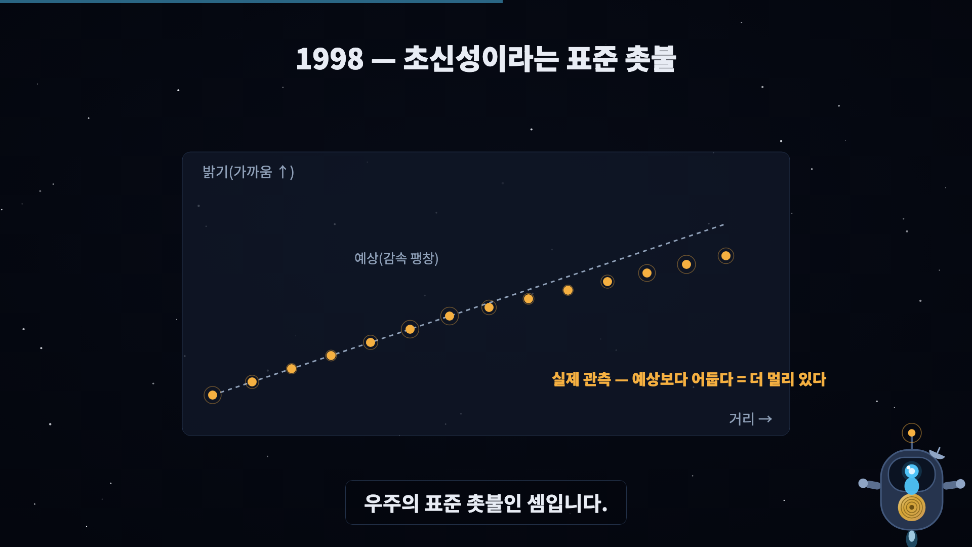 거리-밝기 그래프, 예상선 아래 점들