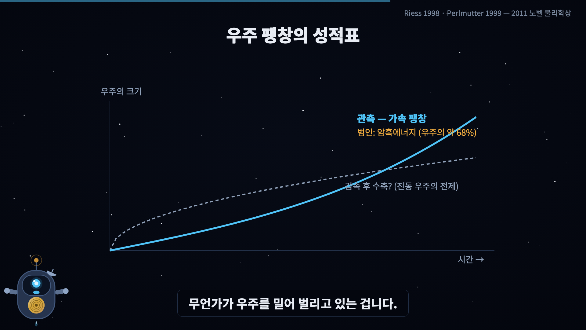 감속 예상 vs 가속 관측 곡선