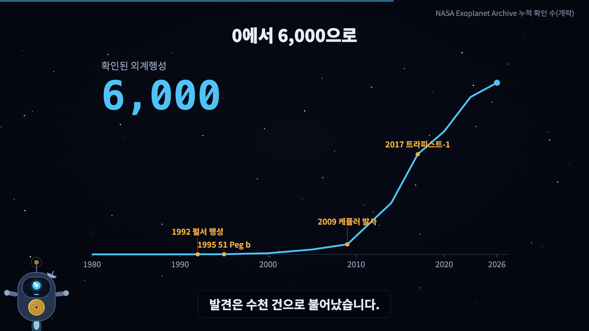 SVG: 연도축 1980→2026 누적 곡선이 치솟음. 이정표 배지: 1992 펄서 행성, 1995 51Peg b, 2009 케플러, 2017 트라피스트-1. 카운터가 0→6000.