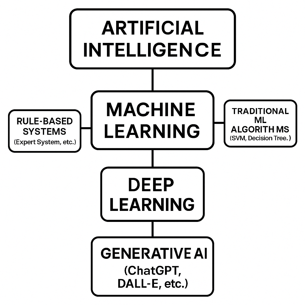 AI, 머신러닝, 딥러닝의 관계