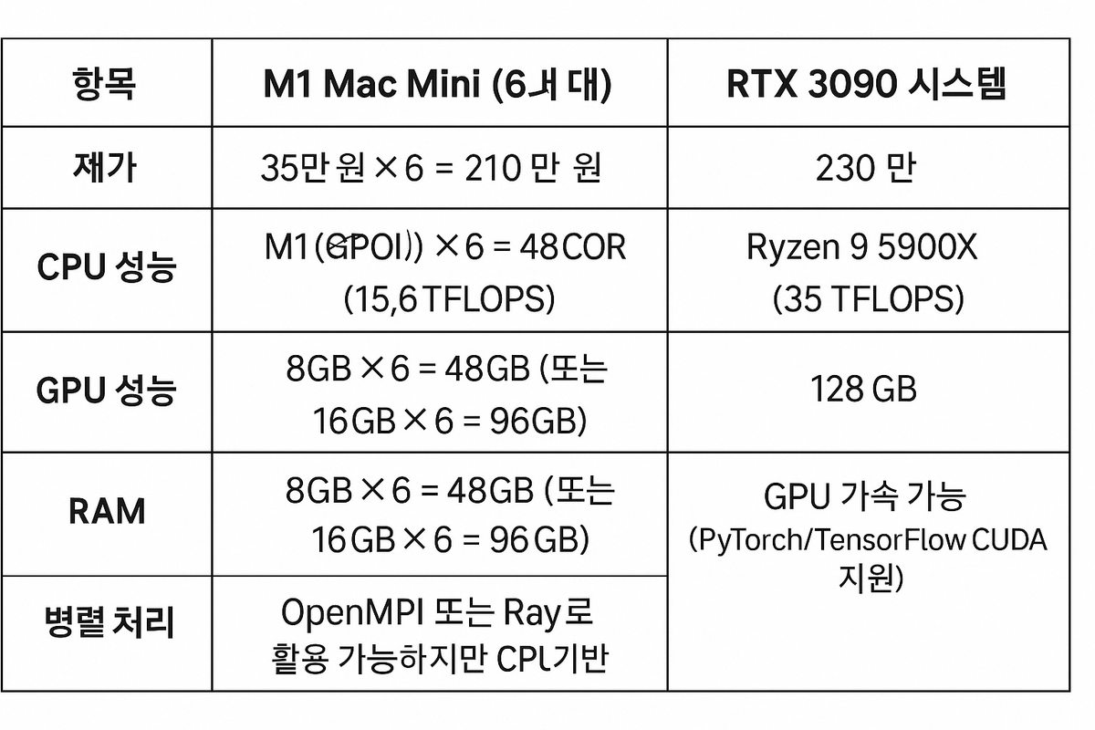 M1맥미니 클러스터와 rtx3090 에서 deepseek 구동 성능은?