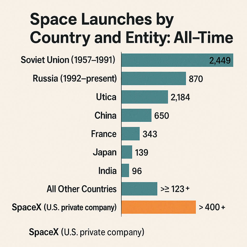 전세계 로켓 발사횟수와 스페이스x 로켓 발사 수 비교