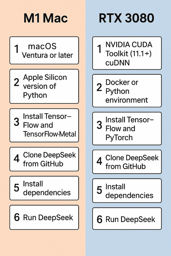 DeepSeek: M1 Mac과 RTX 3080에서 효율적으로 운영하는 방법