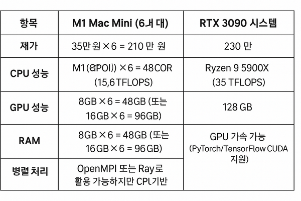 M1맥미니 클러스터와 rtx3090 에서 deepseek 구동 성능은?