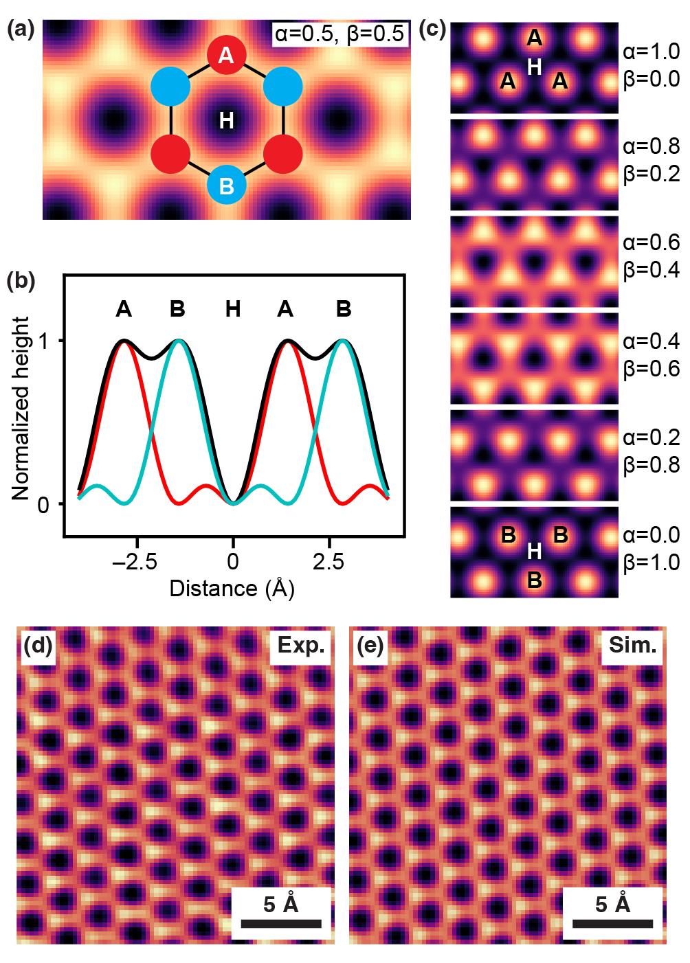 PyAtoms: An interactive tool for rapidly simulating