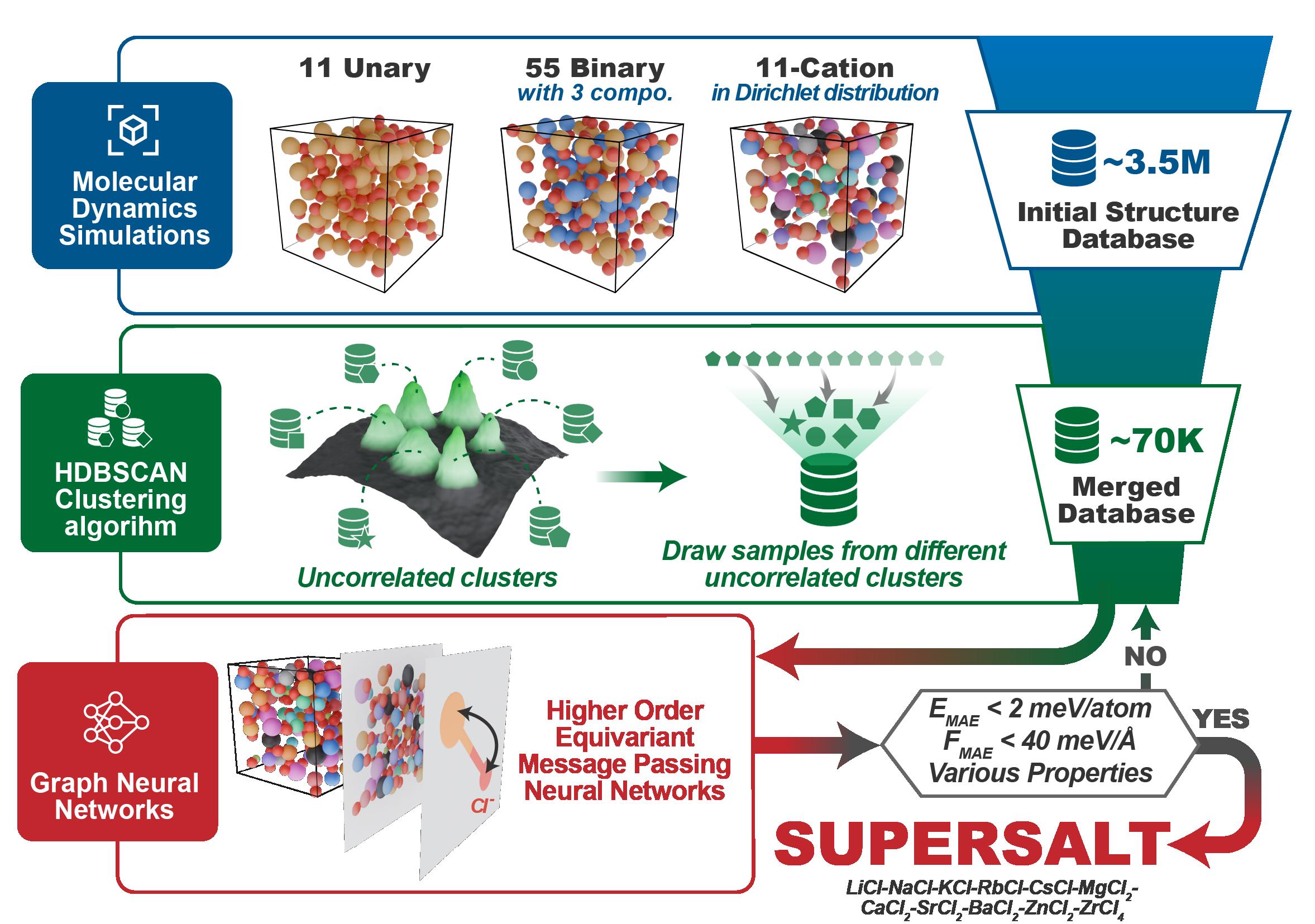 SuperSalt: Equivariant Neural Network Force
