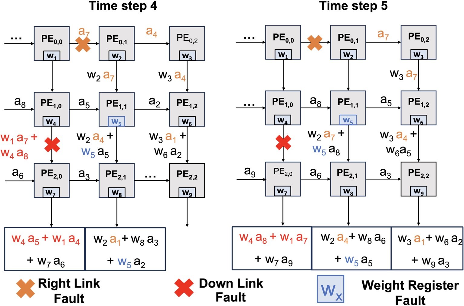 Algorithmic Strategies for Sustainable Reuse of Neural Network Accelerators with Permanent Faults (영구적 인 결함을 가진 신경망 가속기의 지속 가능한 재사용을위한 알고리즘 전략)