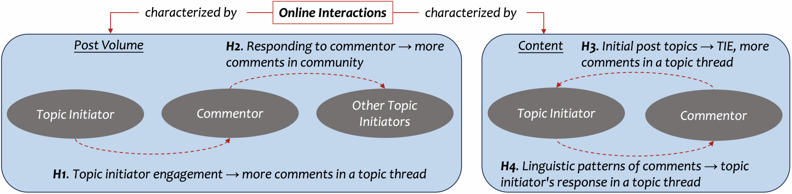 Catalysts of Conversation: Examining Interaction Dynamics Between Topic Initiators and Commentors in Alzheimer’s Disease Online Communities (대화의 촉매제 : 알츠하이머 병 온라인 커뮤니티의 주제 개시 자와 논평자 간의 상호 작용 역학 검사)