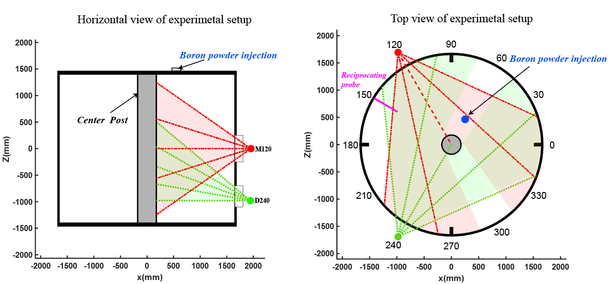 Experimental study on edge energetic electrons in EXL-50 spherical (Exl-50 구형에서 에지 에너지 전자에 대한 실험적 연구)