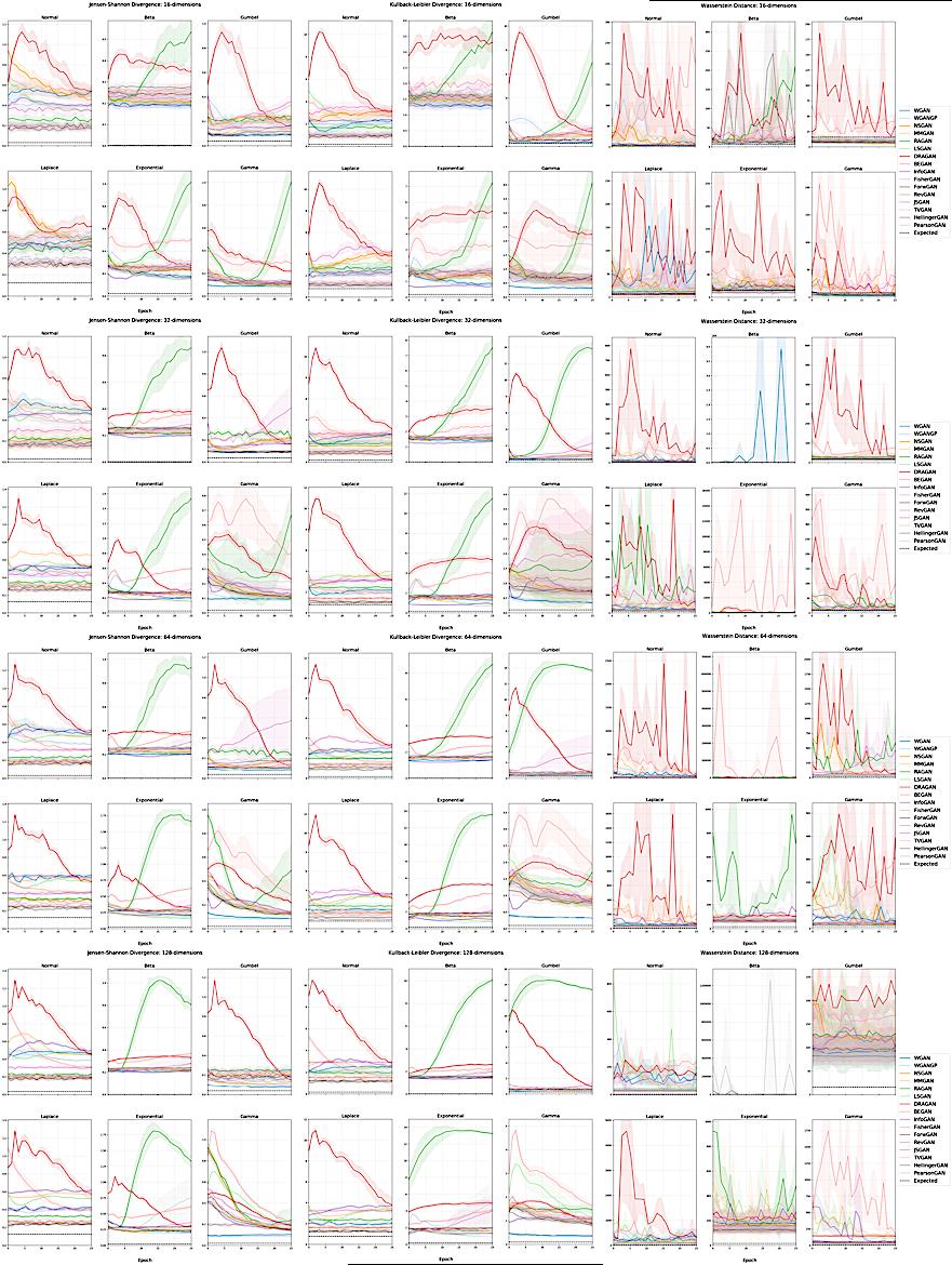 Evaluating Generative Adversarial Networks on