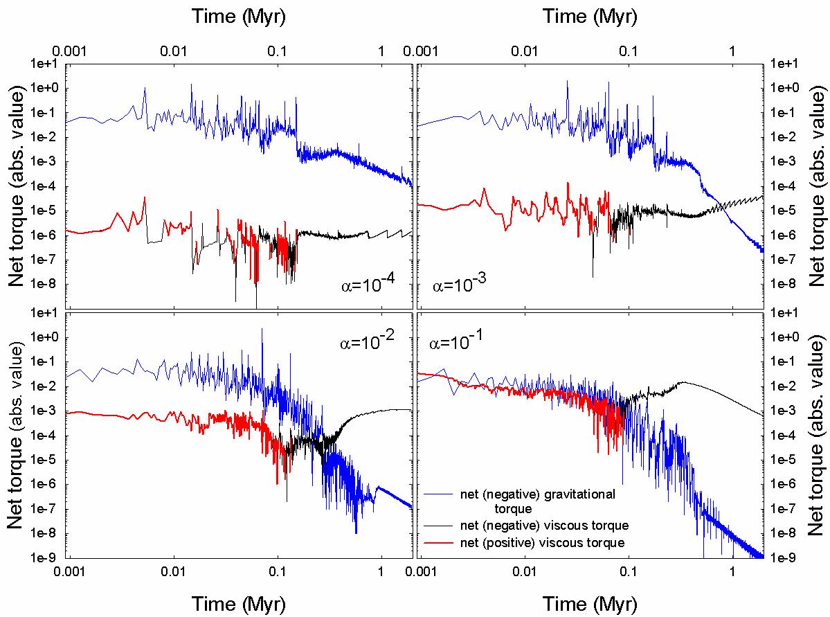 Secular evolution of viscous and self-gravitating