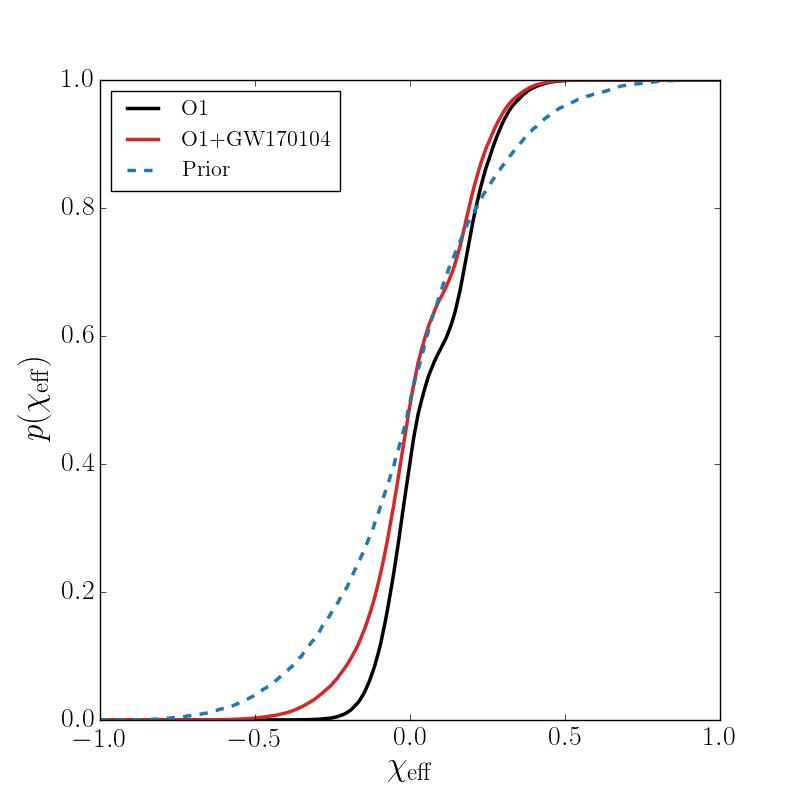 Inferences about the distribution,