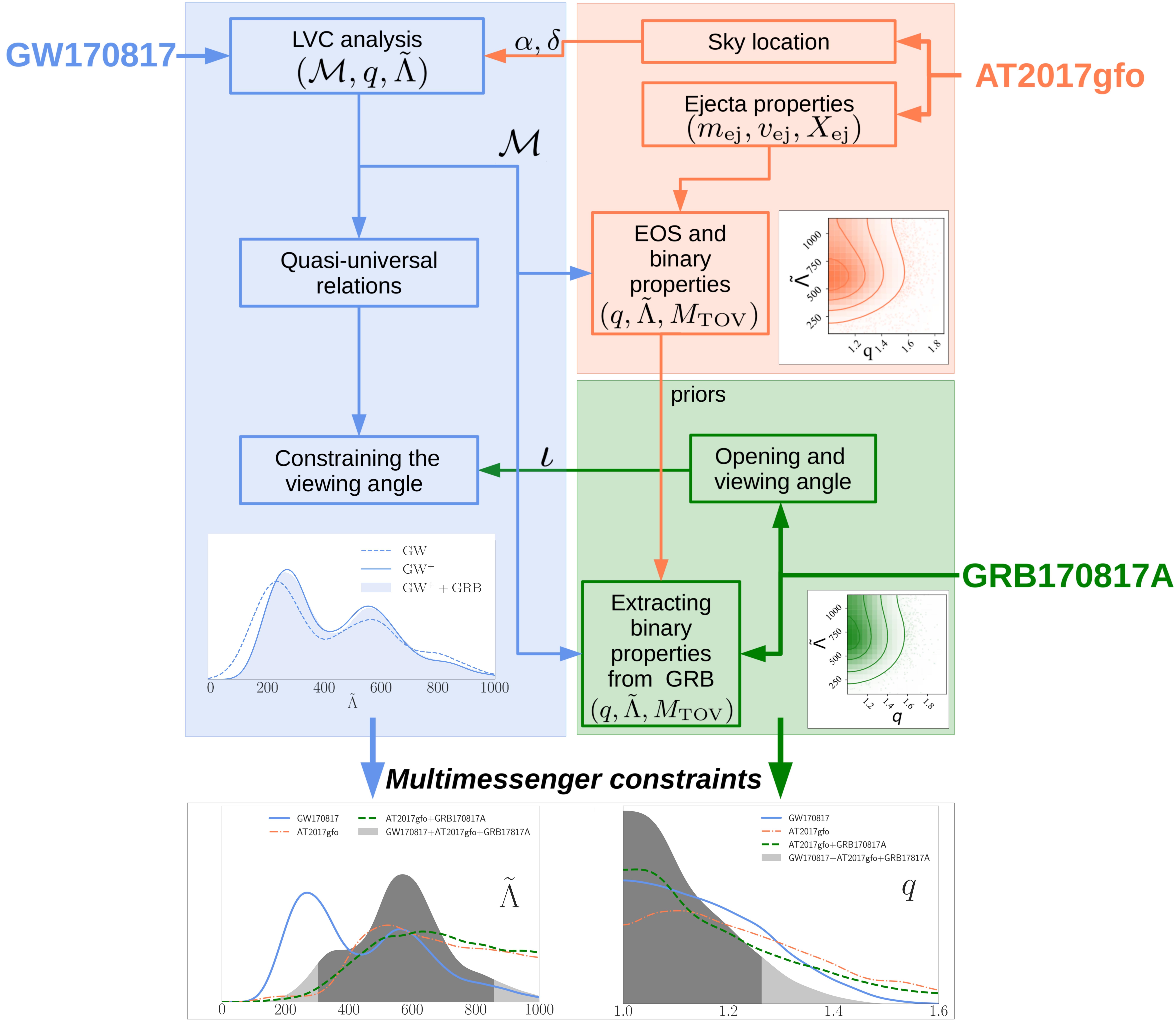Multi-messenger Bayesian parameter inference of a binary